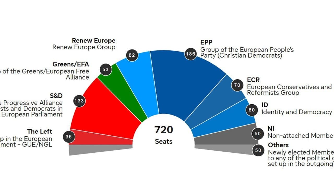 Alegerile pentru Parlamentul European: Dreapta, socialiștii si liberalii rămân majoritari